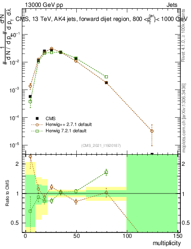 Plot of j.mult in 13000 GeV pp collisions