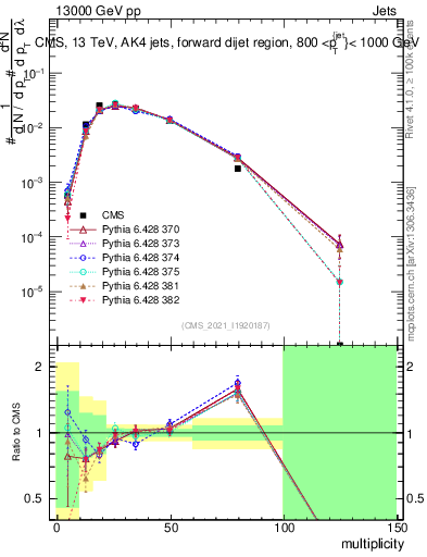 Plot of j.mult in 13000 GeV pp collisions