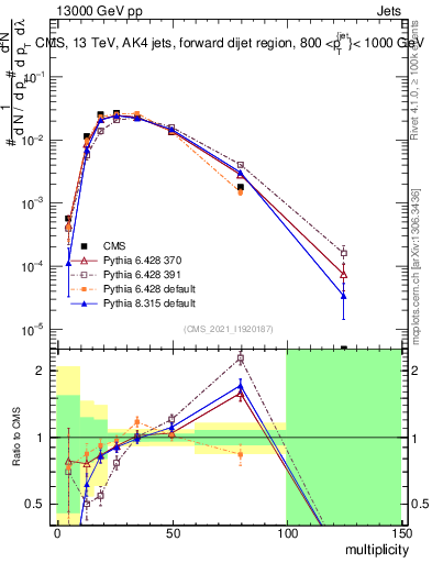 Plot of j.mult in 13000 GeV pp collisions