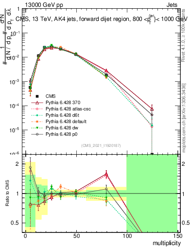 Plot of j.mult in 13000 GeV pp collisions