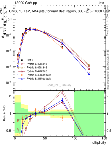 Plot of j.mult in 13000 GeV pp collisions