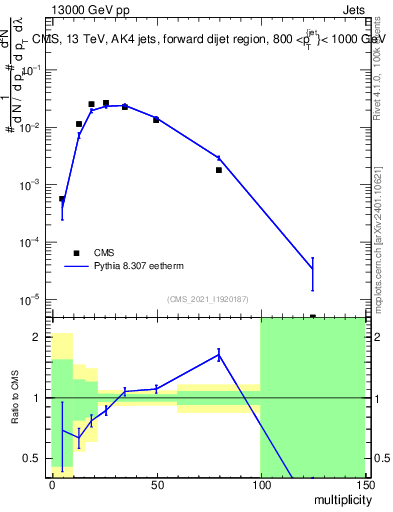 Plot of j.mult in 13000 GeV pp collisions