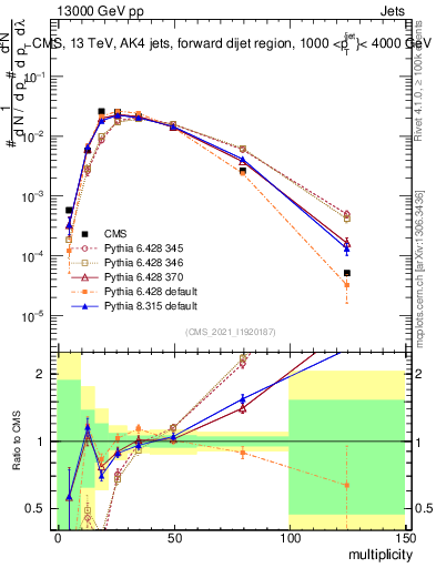 Plot of j.mult in 13000 GeV pp collisions