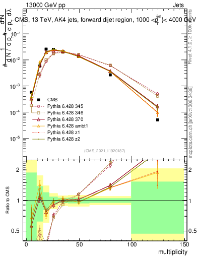 Plot of j.mult in 13000 GeV pp collisions