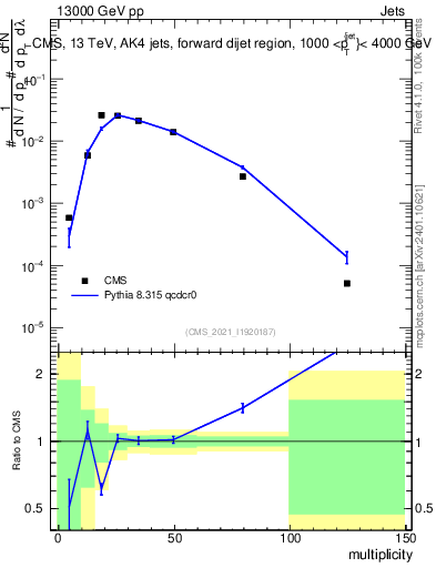 Plot of j.mult in 13000 GeV pp collisions