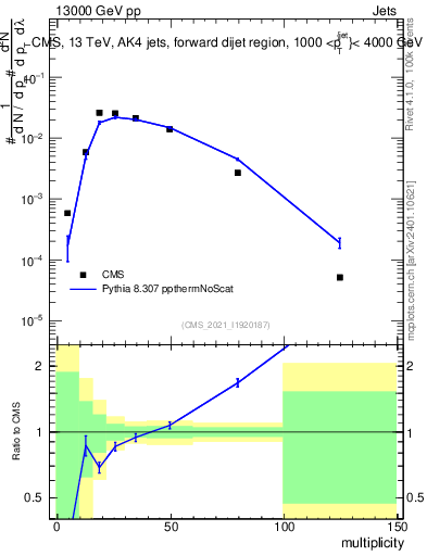 Plot of j.mult in 13000 GeV pp collisions
