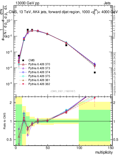 Plot of j.mult in 13000 GeV pp collisions