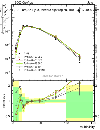 Plot of j.mult in 13000 GeV pp collisions