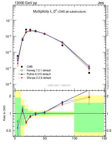 Plot of j.mult in 13000 GeV pp collisions