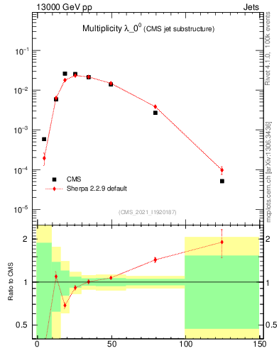 Plot of j.mult in 13000 GeV pp collisions