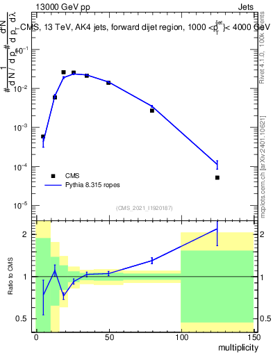 Plot of j.mult in 13000 GeV pp collisions