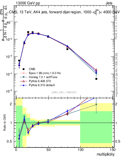 Plot of j.mult in 13000 GeV pp collisions