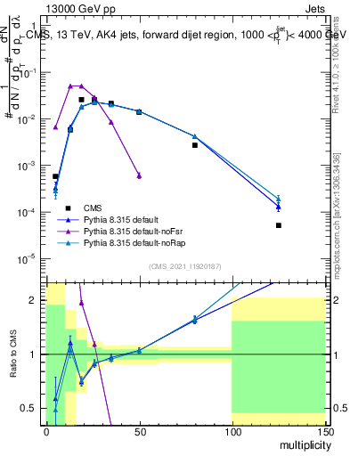 Plot of j.mult in 13000 GeV pp collisions