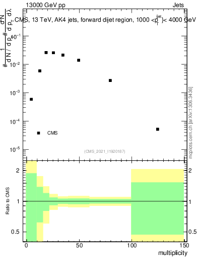 Plot of j.mult in 13000 GeV pp collisions