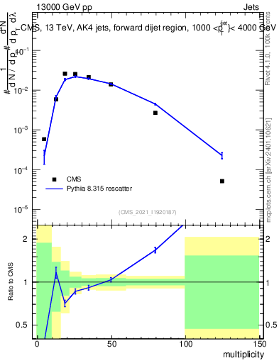 Plot of j.mult in 13000 GeV pp collisions