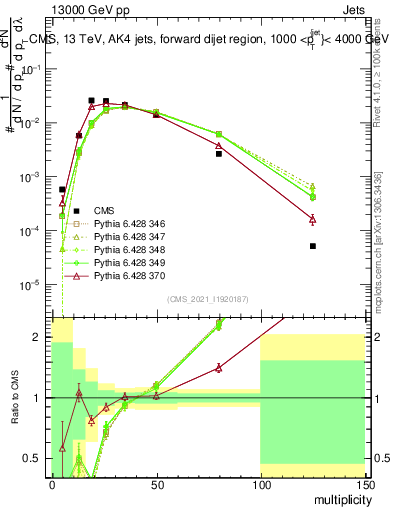 Plot of j.mult in 13000 GeV pp collisions