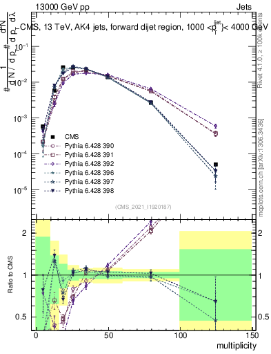 Plot of j.mult in 13000 GeV pp collisions