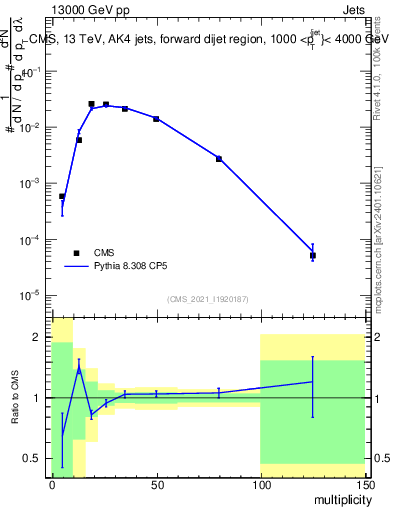 Plot of j.mult in 13000 GeV pp collisions