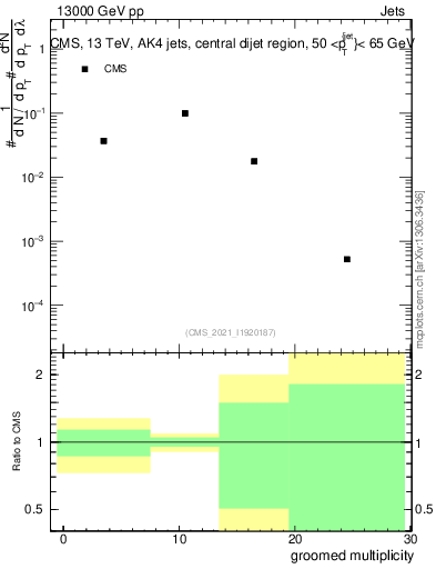 Plot of j.mult.g in 13000 GeV pp collisions