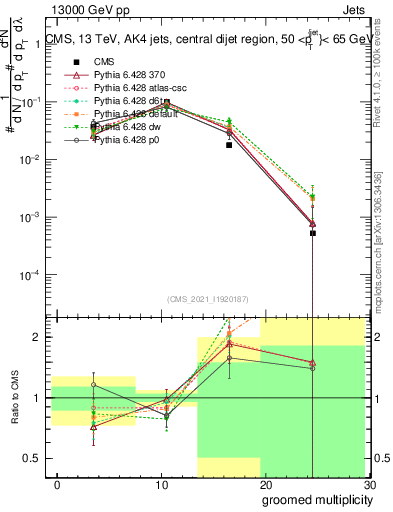 Plot of j.mult.g in 13000 GeV pp collisions