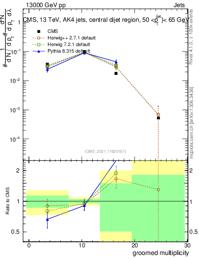 Plot of j.mult.g in 13000 GeV pp collisions