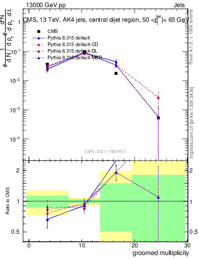 Plot of j.mult.g in 13000 GeV pp collisions