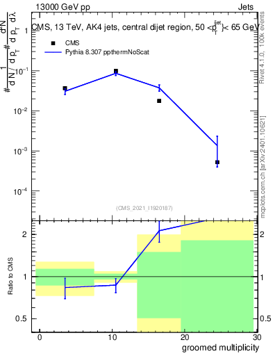 Plot of j.mult.g in 13000 GeV pp collisions