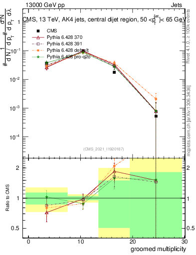 Plot of j.mult.g in 13000 GeV pp collisions