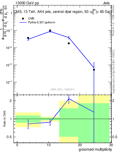 Plot of j.mult.g in 13000 GeV pp collisions