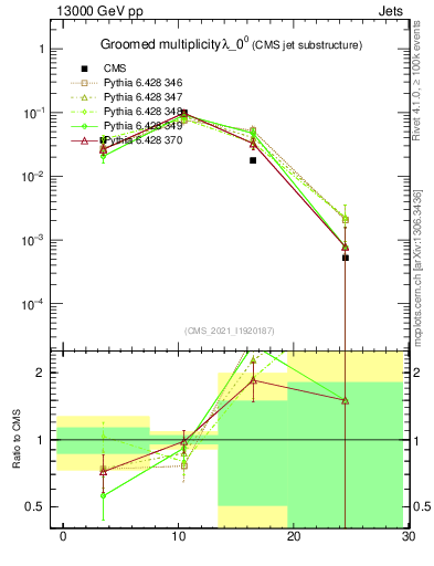 Plot of j.mult.g in 13000 GeV pp collisions