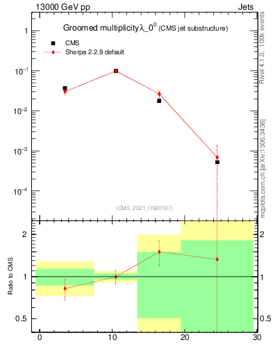 Plot of j.mult.g in 13000 GeV pp collisions