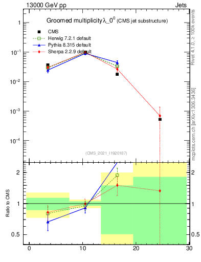 Plot of j.mult.g in 13000 GeV pp collisions