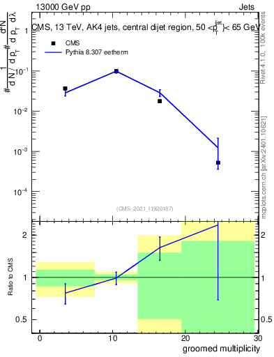 Plot of j.mult.g in 13000 GeV pp collisions