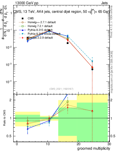Plot of j.mult.g in 13000 GeV pp collisions