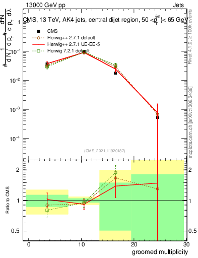Plot of j.mult.g in 13000 GeV pp collisions