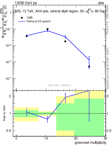 Plot of j.mult.g in 13000 GeV pp collisions