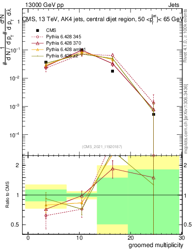 Plot of j.mult.g in 13000 GeV pp collisions