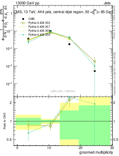 Plot of j.mult.g in 13000 GeV pp collisions