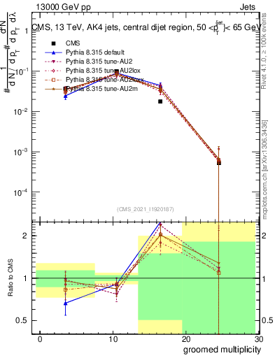 Plot of j.mult.g in 13000 GeV pp collisions