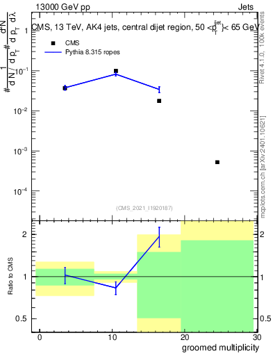 Plot of j.mult.g in 13000 GeV pp collisions