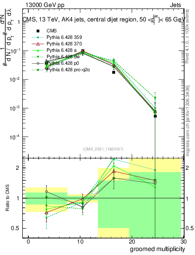 Plot of j.mult.g in 13000 GeV pp collisions