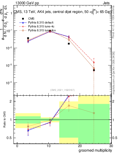 Plot of j.mult.g in 13000 GeV pp collisions