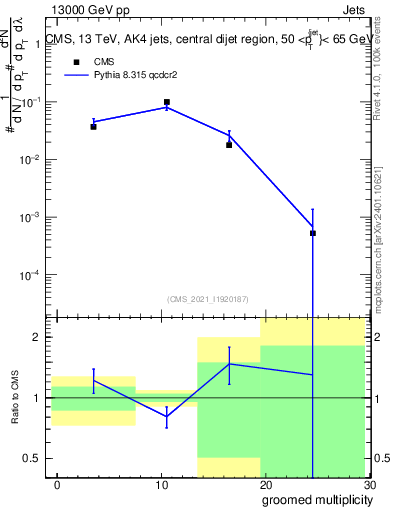 Plot of j.mult.g in 13000 GeV pp collisions