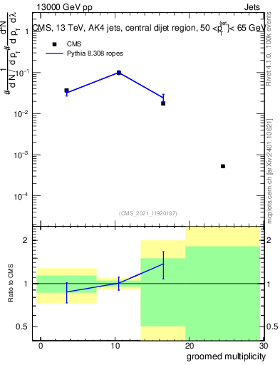 Plot of j.mult.g in 13000 GeV pp collisions