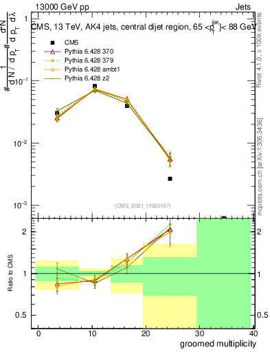 Plot of j.mult.g in 13000 GeV pp collisions
