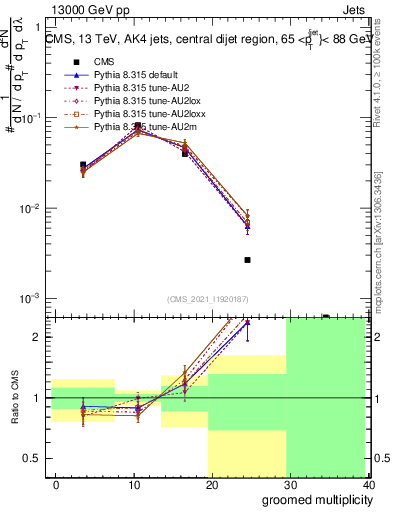 Plot of j.mult.g in 13000 GeV pp collisions