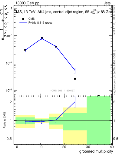 Plot of j.mult.g in 13000 GeV pp collisions
