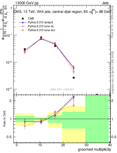Plot of j.mult.g in 13000 GeV pp collisions