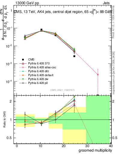 Plot of j.mult.g in 13000 GeV pp collisions