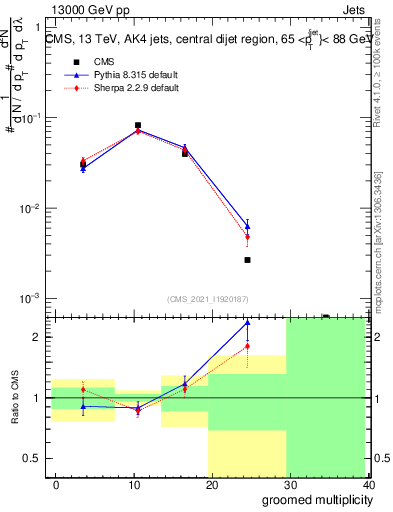 Plot of j.mult.g in 13000 GeV pp collisions